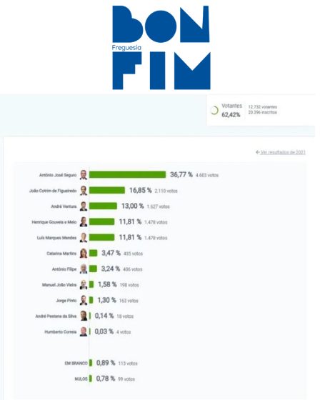 Resultados oficiais das Eleições Presidenciais